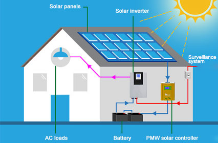 Integrasi pintar: aksesori PV Solar untuk sistem automasi rumah