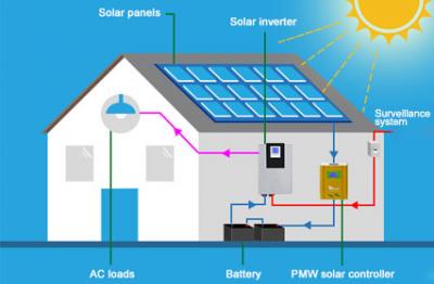 Integrasi pintar: aksesori PV Solar untuk sistem automasi rumah