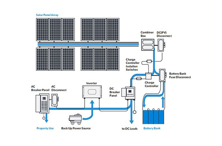 Bagaimana untuk menggunakan sistem PV Solar luar Grid?