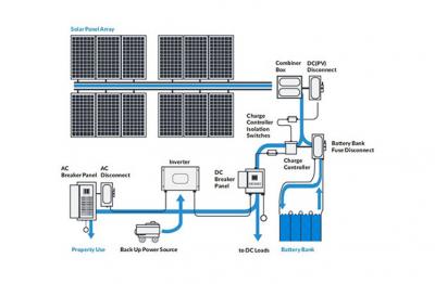 Bagaimana untuk menggunakan sistem PV Solar luar Grid?