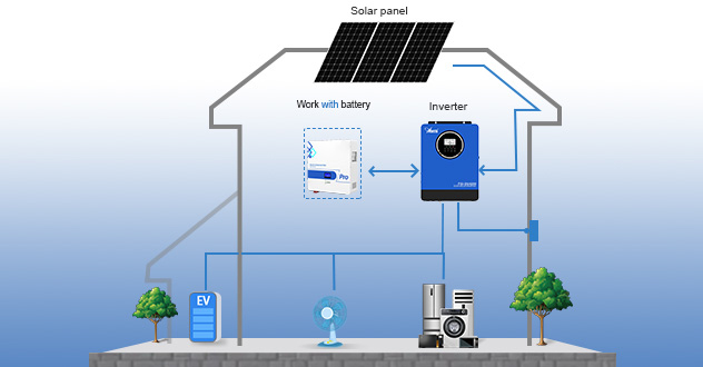 Bagaimana produk Solar berfungsi bersama untuk rumah anda?